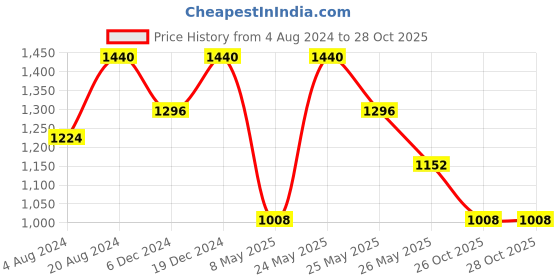 myntra.com AMI  Rose Gold-Plated White CZ Studded Jewellery Set ami Price History Graph from 4 Aug 2024 to 26 Oct 2025