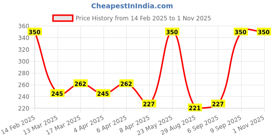 myntra.com AMI Rose-Gold-Plated White CZ-StuddedPeacock Inspired Contemporary Adjustable Finger Ring ami Price History Graph from 14 Feb 2025 to 1 Nov 2025