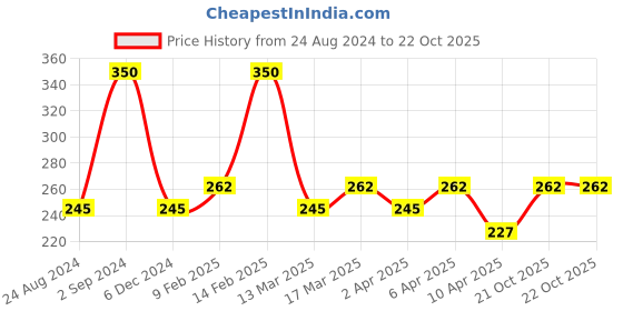 myntra.com AMI Rose Gold-Plated White Stone-Studded Adjustable Finger Ring ami Price History Graph from 24 Aug 2024 to 21 Oct 2025