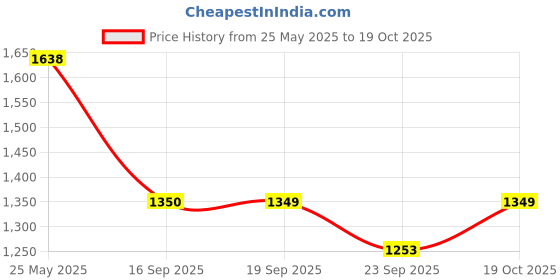 myntra.com AMI Rose Gold-Plating CZ Studded Jewellery Set ami Price History Graph from 25 May 2025 to 19 Oct 2025