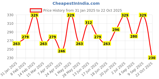 myntra.com AMI Rose Gold Square Studs Earrings ami Price History Graph from 31 Jan 2025 to 22 Oct 2025
