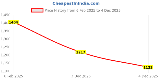 myntra.com AMI Rose Gold-Studded WhiteCubic Zirconia Studded Contemporary Jewellery Set ami Price History Graph from 6 Feb 2025 to 3 Dec 2025