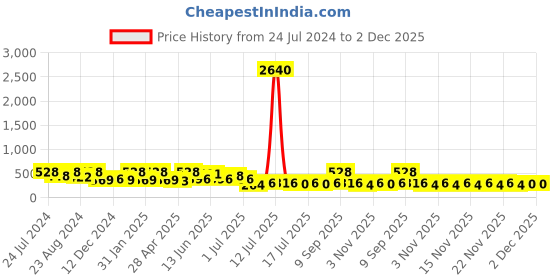 myntra.com AMI Rose Gold Toned & Rose Gold Plated Set of 2 Contemporary Studs and Drop Earrings ami Price History Graph from 24 Jul 2024 to 2 Dec 2025