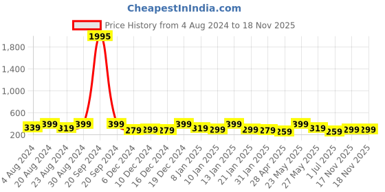 myntra.com AMI Rose Gold Toned & Rose Gold Plated Set of 2 Contemporary Studs & Drop Earrings ami Price History Graph from 4 Aug 2024 to 17 Nov 2025