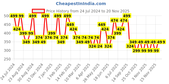 myntra.com AMI Rose Gold Toned & Rose Gold Plated Set of 3 Contemporary Studs & Drop Earrings ami Price History Graph from 24 Jul 2024 to 17 Nov 2025
