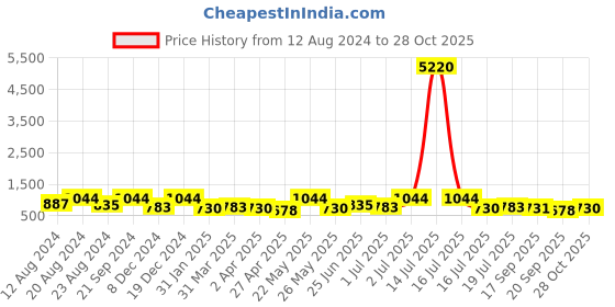 myntra.com AMI Rose Gold-Toned & White Rose Gold Plated Studded Jewellery Set ami Price History Graph from 12 Aug 2024 to 28 Oct 2025