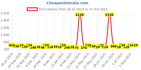 myntra.com AMI Rose Gold-Toned Contemporary Rose Gold-Plated Hoop Earrings ami Price History Graph from 26 Jul 2024 to 27 Oct 2025