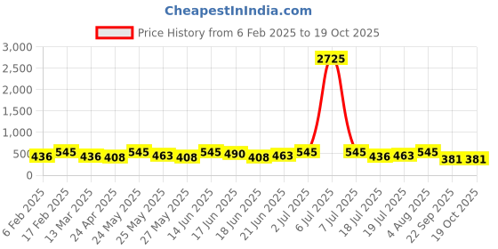 myntra.com AMI Rose Set of 2Heart Shaped Ear Cuff Earrings ami Price History Graph from 6 Feb 2025 to 19 Oct 2025