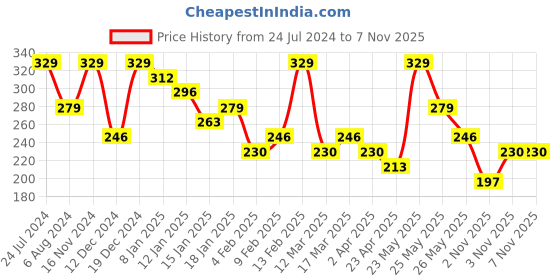 myntra.com AMI Rose Women Gold-Plated White CZ-Studded & Pearl Beaded Adjustable Finger Ring ami Price History Graph from 24 Jul 2024 to 6 Nov 2025