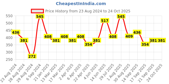 myntra.com AMI Set-2 Women Rose Gold Plated Bracelet ami Price History Graph from 23 Aug 2024 to 22 Oct 2025