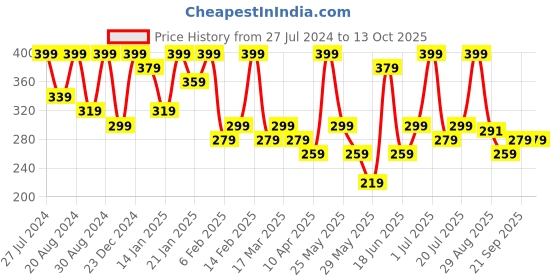 myntra.com AMI Set Of 10 Gold-Plated Artificial Stone Finger Ring ami Price History Graph from 27 Jul 2024 to 13 Oct 2025