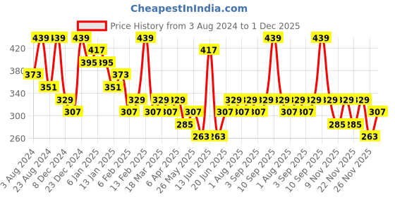 myntra.com AMI Set Of 10 Gold-Plated White Stone-Studded & Beaded Finger Rings ami Price History Graph from 3 Aug 2024 to 1 Dec 2025