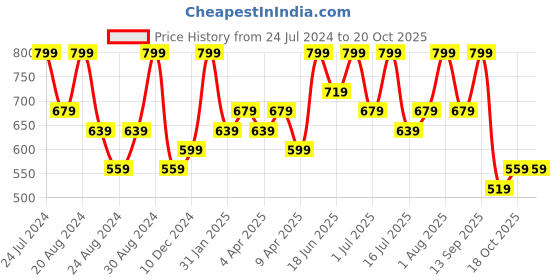 myntra.com AMI Set of 15 Gold-Plated Contemporary Drop Earrings ami Price History Graph from 24 Jul 2024 to 20 Oct 2025