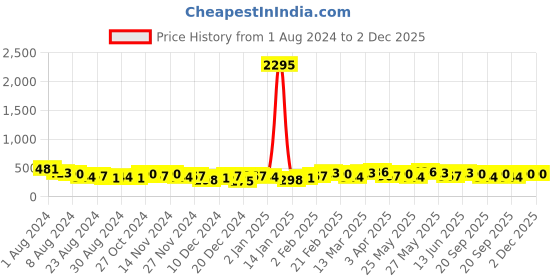myntra.com AMI Set of 15 Gold-Plated White Stone Studded & Beaded Finger Ring ami Price History Graph from 1 Aug 2024 to 2 Dec 2025