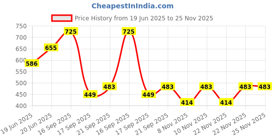 myntra.com AMI Set Of 16 Gold-Toned Jewellery Set ami Price History Graph from 19 Jun 2025 to 25 Nov 2025