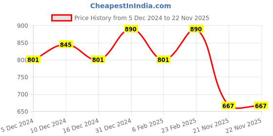 myntra.com AMI Set Of 2 Austrian Diamond Stone Studded Jewellery Sets ami Price History Graph from 5 Dec 2024 to 21 Nov 2025