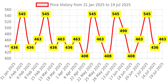 myntra.com AMI Set of 2 Contemporary Ear Cuff Earrings ami Price History Graph from 31 Jan 2025 to 2 Jul 2025