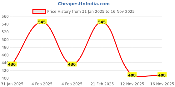 myntra.com AMI Set of 2 Contemporary Half Hoop Earrings ami Price History Graph from 31 Jan 2025 to 16 Nov 2025