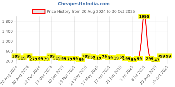 myntra.com AMI Set of 2 Contemporary Studs Earrings ami Price History Graph from 20 Aug 2024 to 29 Oct 2025
