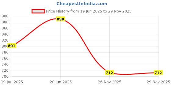 myntra.com AMI Set Of 2 Cubic Zirconia Lariat-Studded Jewellery Set ami Price History Graph from 19 Jun 2025 to 28 Nov 2025