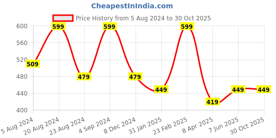 myntra.com AMI Set of 2 Cubic Zirconia Rose Gold Plated Kada Bracelet ami Price History Graph from 5 Aug 2024 to 30 Oct 2025