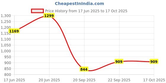 myntra.com AMI Set Of 2 Cubic Zirconia-Stone Studded Jewellery Set ami Price History Graph from 17 Jun 2025 to 16 Oct 2025