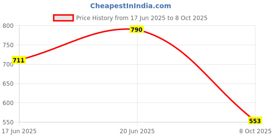 myntra.com AMI Set Of 2 Cubic Zirconia Studded Jewellery Set ami Price History Graph from 17 Jun 2025 to 8 Oct 2025