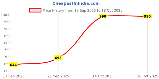 myntra.com AMI Set Of 2 Dazzling Austrian Diamonds Embellished -Studded Jewellery Set ami Price History Graph from 17 Sep 2025 to 18 Oct 2025