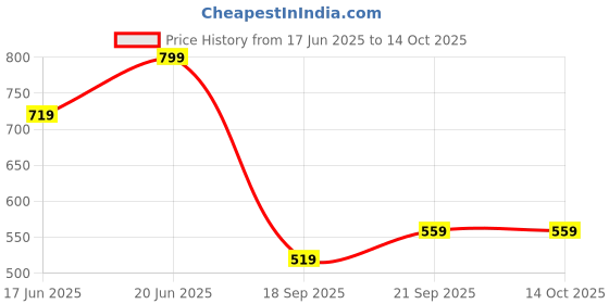 myntra.com AMI Set Of 2 Dazzling Diamonds Stone-Studded Jewellery Set ami Price History Graph from 17 Jun 2025 to 13 Oct 2025