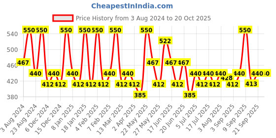 myntra.com AMI Set Of 2 Gold-Plated AD Circular Drop Earrings ami Price History Graph from 3 Aug 2024 to 19 Oct 2025