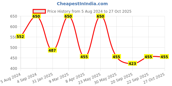 myntra.com AMI Set of 2 Gold Plated American Diamond Wraparound Bracelet ami Price History Graph from 5 Aug 2024 to 27 Oct 2025