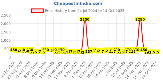 myntra.com AMI Set of 2 Gold Plated Artificial Stones Half Hoop Earrings ami Price History Graph from 24 Jul 2024 to 12 Oct 2025