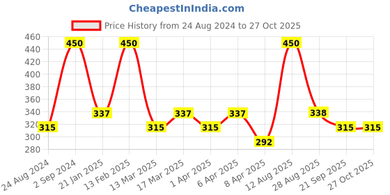 myntra.com AMI Set Of 2 Gold Plated Artificial Stones Studded Chain ami Price History Graph from 24 Aug 2024 to 27 Oct 2025