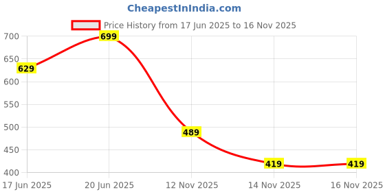 myntra.com AMI Set Of 2 Gold-Plated Artificial Stones Studded Geometric Shaped Drop Earrings ami Price History Graph from 17 Jun 2025 to 16 Nov 2025