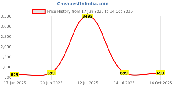 myntra.com AMI Set Of 2 Gold-Plated Artificial Stones Studded Peacock Shaped Studs ami Price History Graph from 17 Jun 2025 to 14 Oct 2025