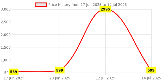 myntra.com AMI Set Of 2 Gold-Plated Artificial Stones Studded Peacock Shaped Studs ami Price History Graph from 17 Jun 2025 to 14 Jul 2025