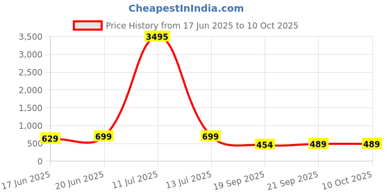 myntra.com AMI Set Of 2 Gold-Plated Artificial Stones Studded Peacock Shaped Studs ami Price History Graph from 17 Jun 2025 to 9 Oct 2025