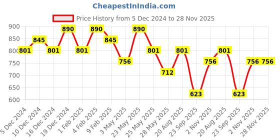 myntra.com AMI Set Of 2 Gold-Plated Austrian Diamon Stone-Studded Jewellery Sets ami Price History Graph from 5 Dec 2024 to 28 Nov 2025