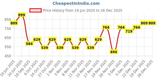 myntra.com AMI Set Of 2 Gold-Plated Austrian Diamond-Studded Jewellery Set ami Price History Graph from 19 Jun 2025 to 26 Dec 2025