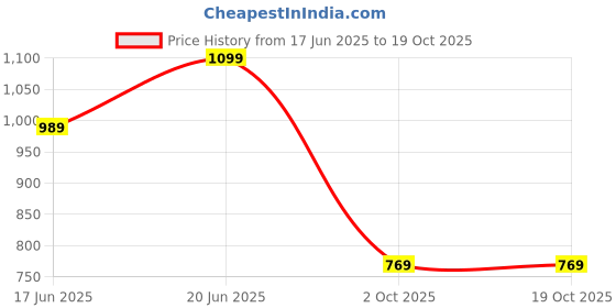 myntra.com AMI Set Of 2 Gold-Plated Austrian Diamond-Studded Jewellery Set ami Price History Graph from 17 Jun 2025 to 18 Oct 2025