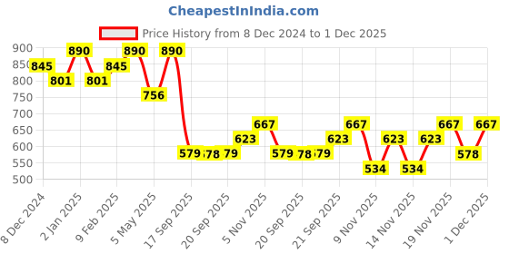 myntra.com AMI Set Of 2 Gold-Plated Austrian Diamonds Stone-Studded Jewellery Sets ami Price History Graph from 8 Dec 2024 to 1 Dec 2025