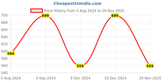 myntra.com AMI Set Of 2 Gold-Plated Austrian Diamonds Wraparound Bracelet ami Price History Graph from 5 Aug 2024 to 29 Nov 2025