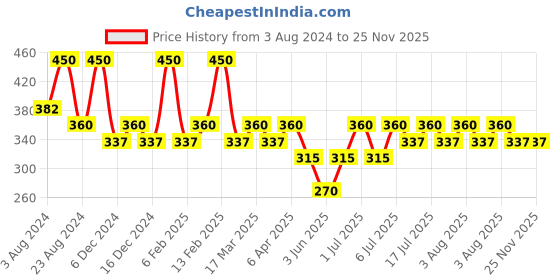 myntra.com AMI Set of 2 Gold-Plated Chain ami Price History Graph from 3 Aug 2024 to 23 Nov 2025