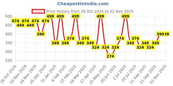 myntra.com AMI Set Of 2 Gold-Plated Charm Bracelet ami Price History Graph from 26 Oct 2024 to 22 Nov 2025