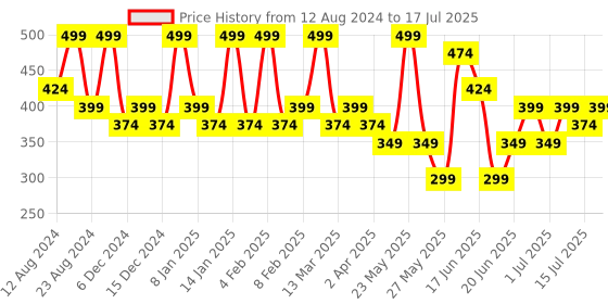 myntra.com AMI Set of 2 Gold-Plated Circular Shaped Hoop Earrings ami Price History Graph from 12 Aug 2024 to 15 Jul 2025