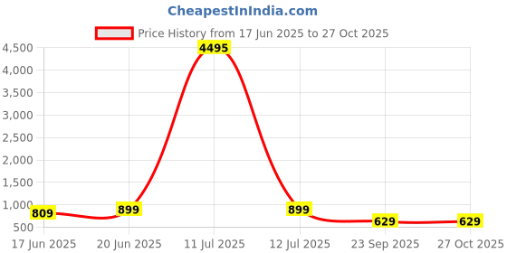 myntra.com AMI Set Of 2 Gold Plated Classy Pearls Studded Jewellery Set ami Price History Graph from 17 Jun 2025 to 27 Oct 2025