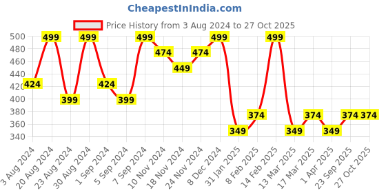 myntra.com AMI Set of 2 Gold-Plated Contemporary Circular Pendants With Chains ami Price History Graph from 3 Aug 2024 to 26 Oct 2025