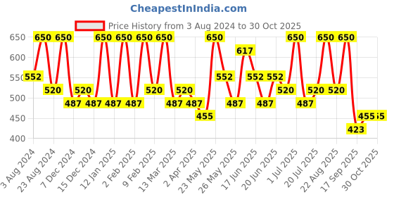 myntra.com AMI Set of 2 Gold-Plated Contemporary Drop Earrings ami Price History Graph from 3 Aug 2024 to 30 Oct 2025