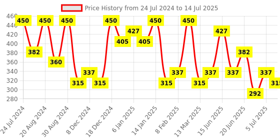 myntra.com AMI Set Of 2 Gold Plated Contemporary Drop Earrings ami Price History Graph from 24 Jul 2024 to 14 Jul 2025