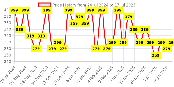 myntra.com AMI Set Of 2 Gold-Plated Contemporary Drop Earrings ami Price History Graph from 24 Jul 2024 to 14 Jul 2025